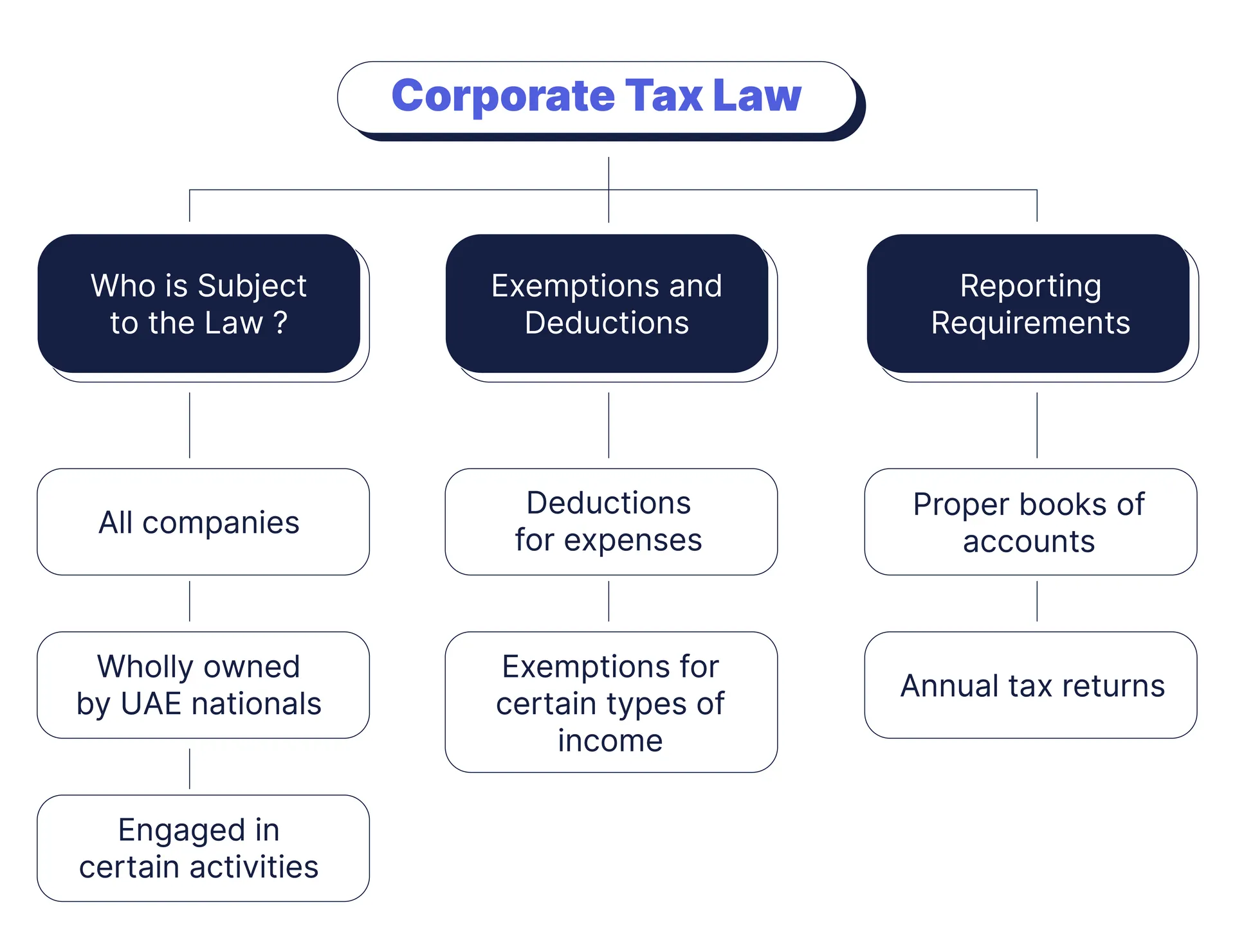 UAE's New Corporate Tax
